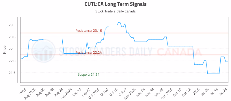Stock Chart for CUTL:CA