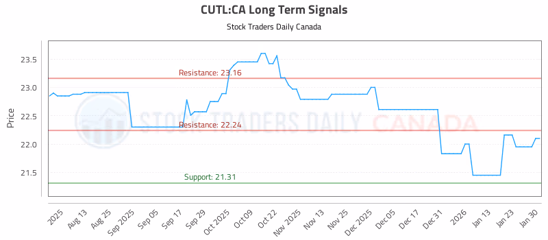 Stock Chart for CUTL:CA