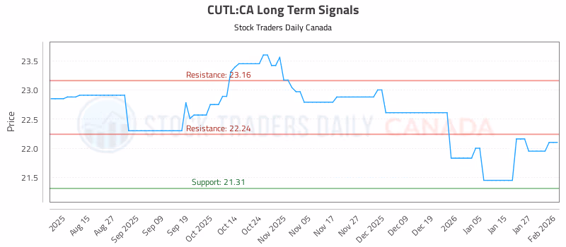Stock Chart for CUTL:CA