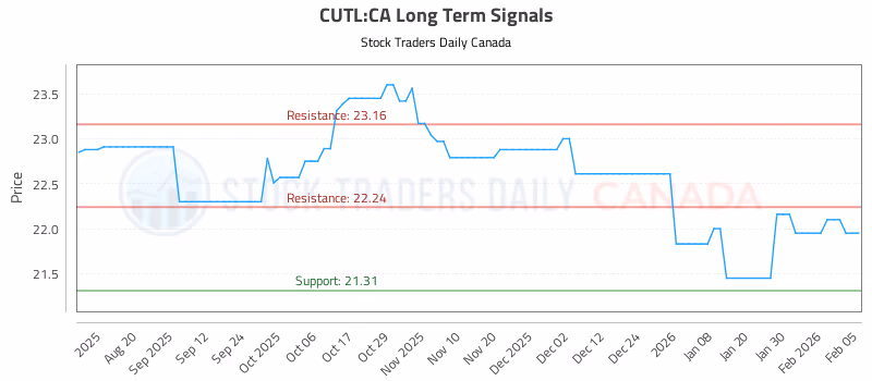 Stock Chart for CUTL:CA