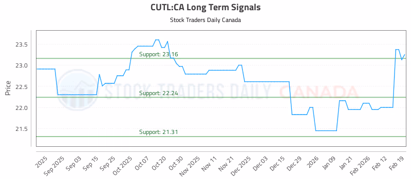 Stock Chart for CUTL:CA