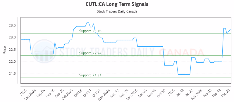 Stock Chart for CUTL:CA