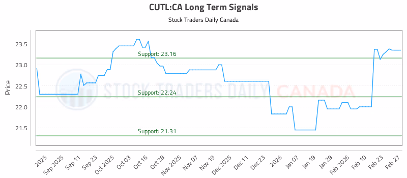 Stock Chart for CUTL:CA