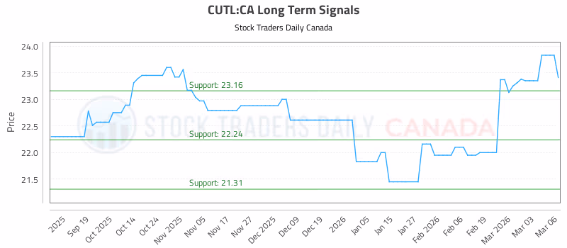 Stock Chart for CUTL:CA
