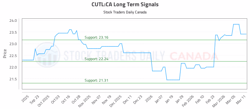 Stock Chart for CUTL:CA