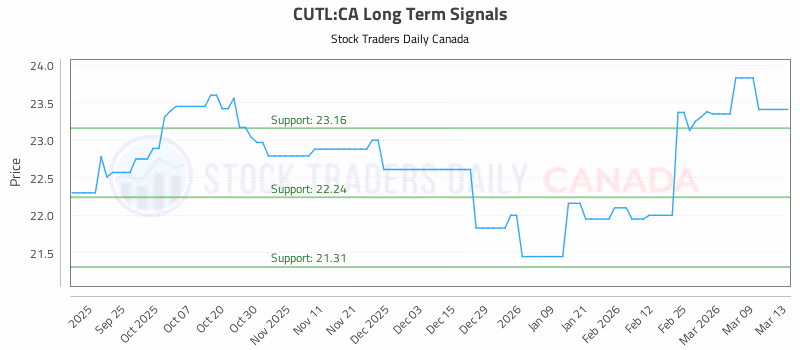 Stock Chart for CUTL:CA
