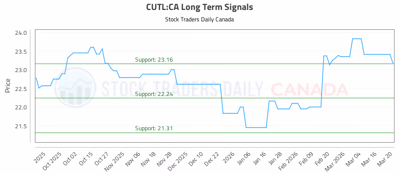 Stock Chart for CUTL:CA