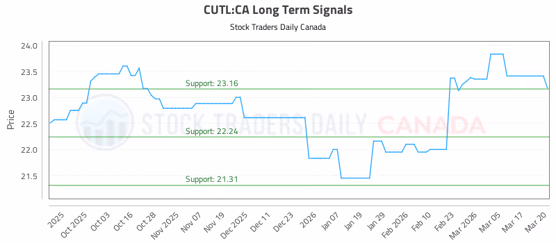 Stock Chart for CUTL:CA