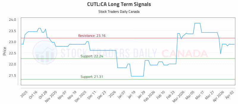 Stock Chart for CUTL:CA