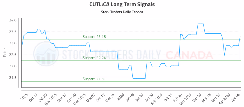 Stock Chart for CUTL:CA