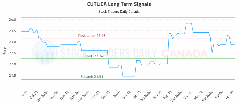 Stock Chart for CUTL:CA