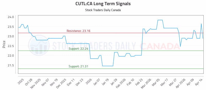 Stock Chart for CUTL:CA