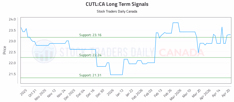 Stock Chart for CUTL:CA