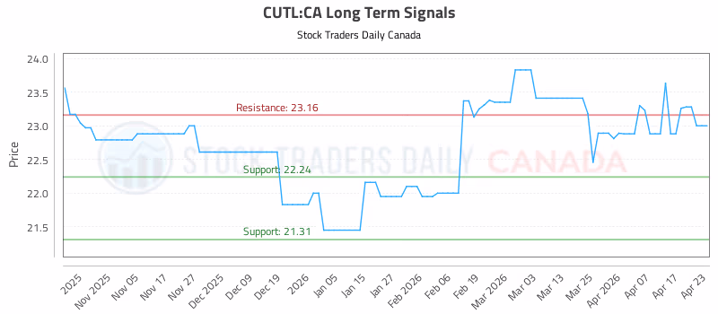 Stock Chart for CUTL:CA