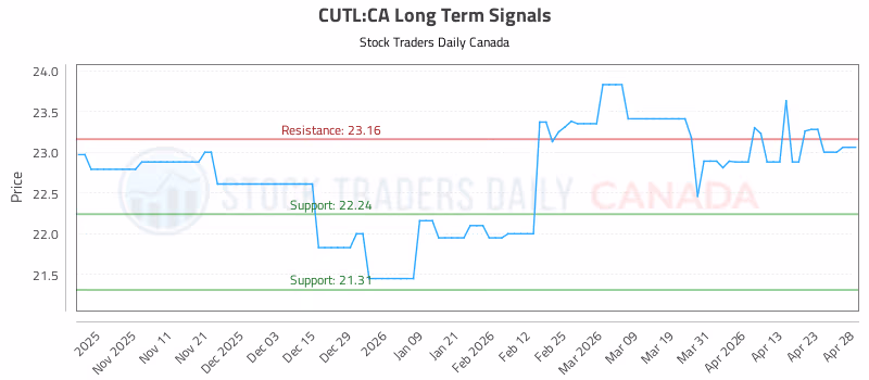 Stock Chart for CUTL:CA