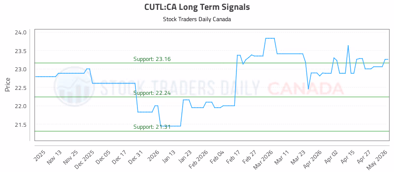 Stock Chart for CUTL:CA