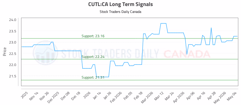 Stock Chart for CUTL:CA