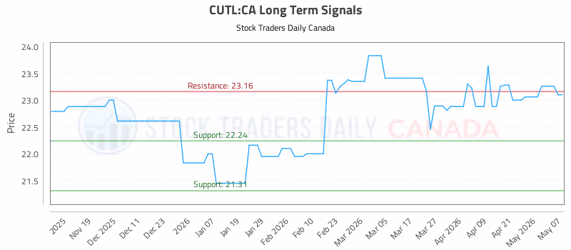 Stock Chart for CUTL:CA