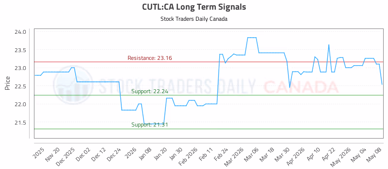 Stock Chart for CUTL:CA
