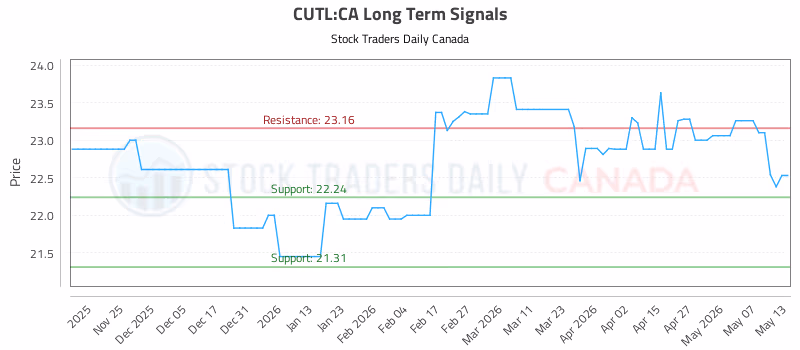 Stock Chart for CUTL:CA