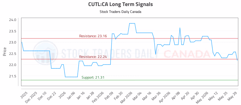 Stock Chart for CUTL:CA