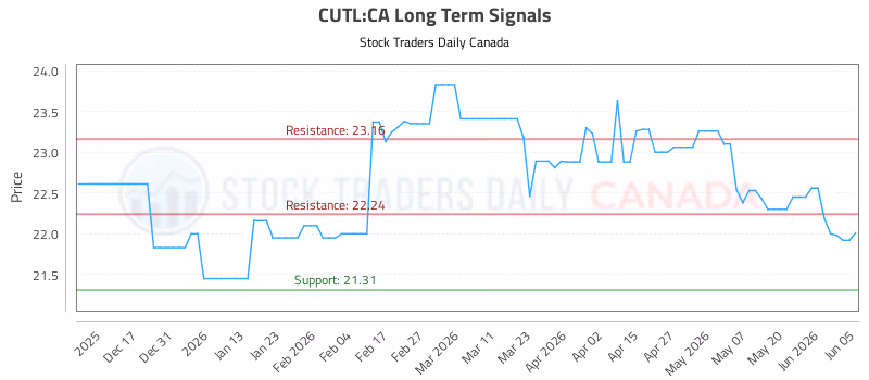 Stock Chart for CUTL:CA