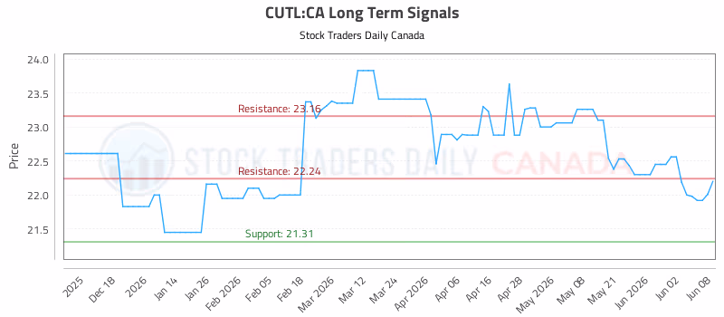 Stock Chart for CUTL:CA