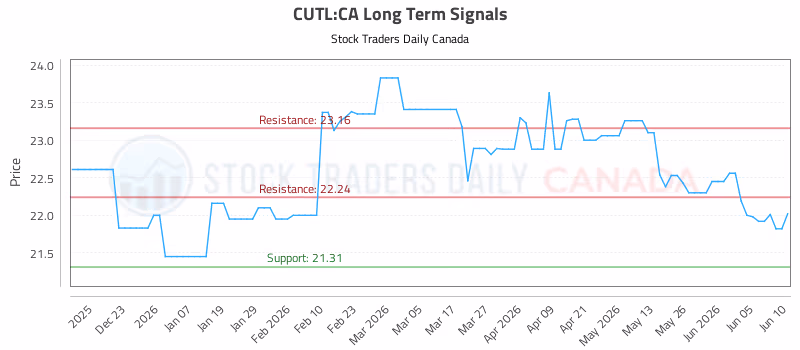 Stock Chart for CUTL:CA