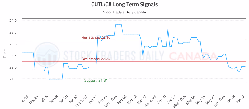 Stock Chart for CUTL:CA