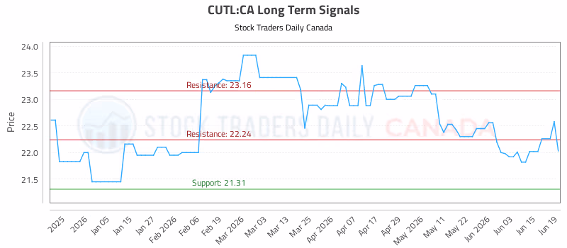 Stock Chart for CUTL:CA
