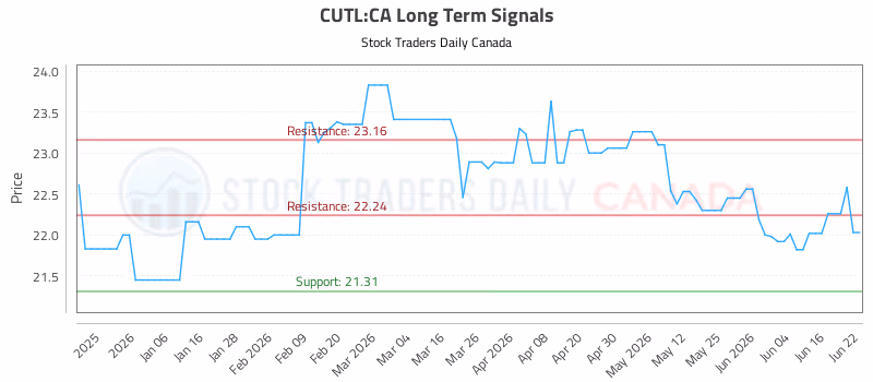 Stock Chart for CUTL:CA