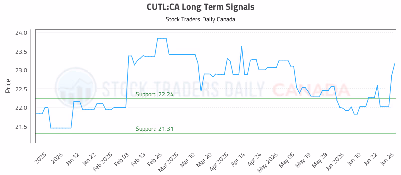 Stock Chart for CUTL:CA