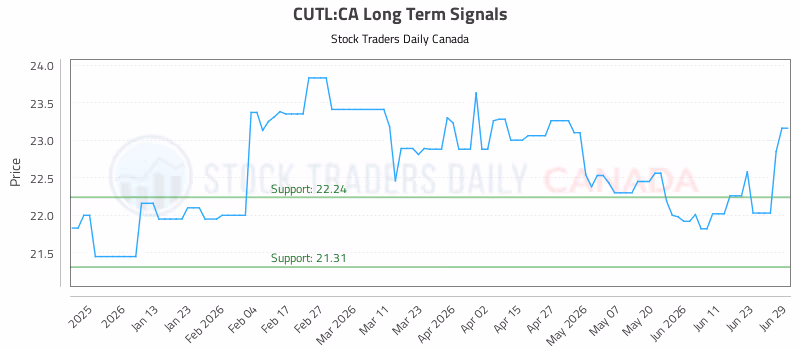 Stock Chart for CUTL:CA