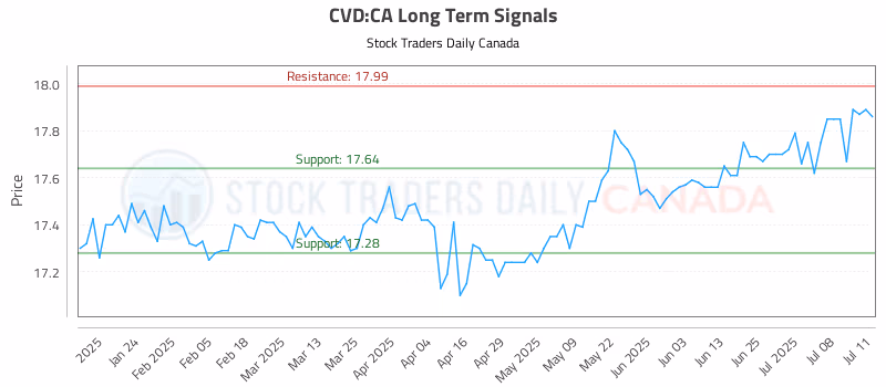 Stock Chart for CVD:CA
