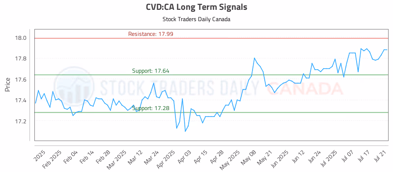 Stock Chart for CVD:CA