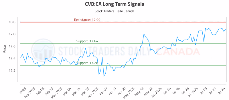 Stock Chart for CVD:CA