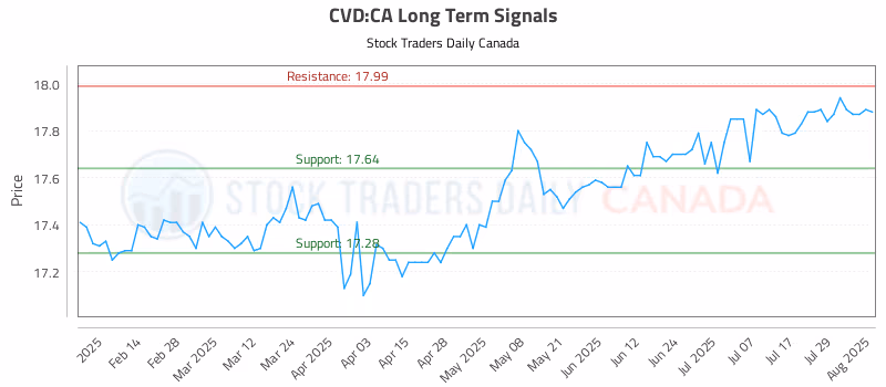 Stock Chart for CVD:CA