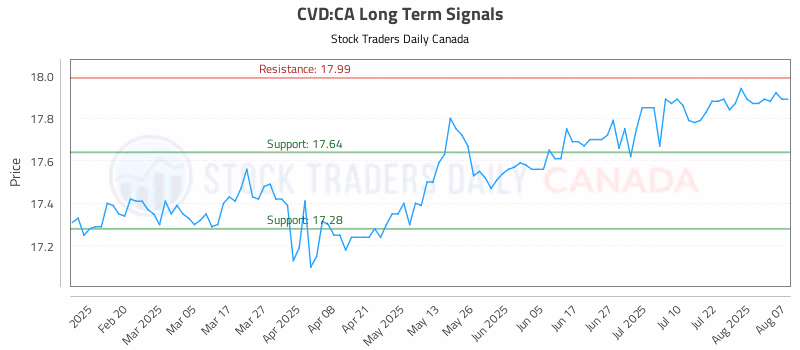Stock Chart for CVD:CA
