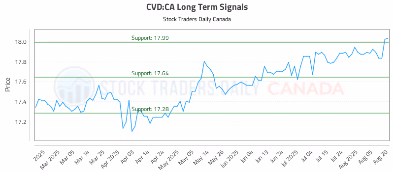 Stock Chart for CVD:CA
