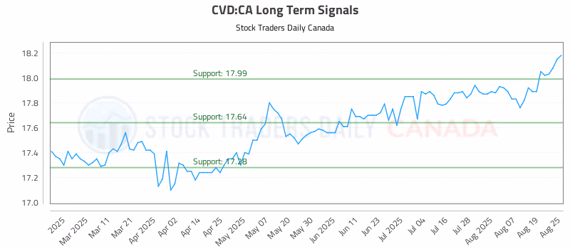 Stock Chart for CVD:CA