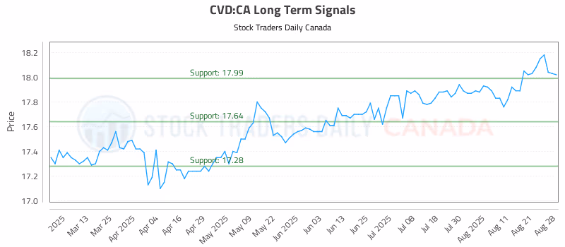 Stock Chart for CVD:CA