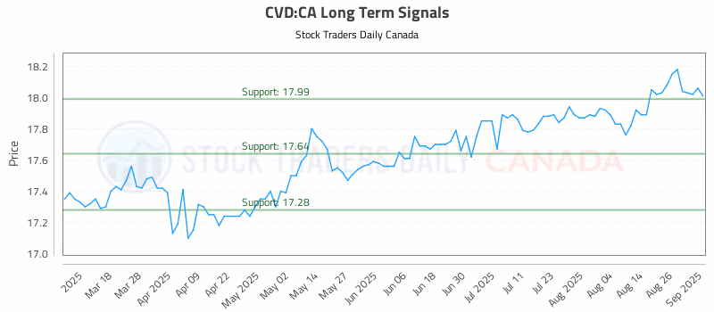 Stock Chart for CVD:CA