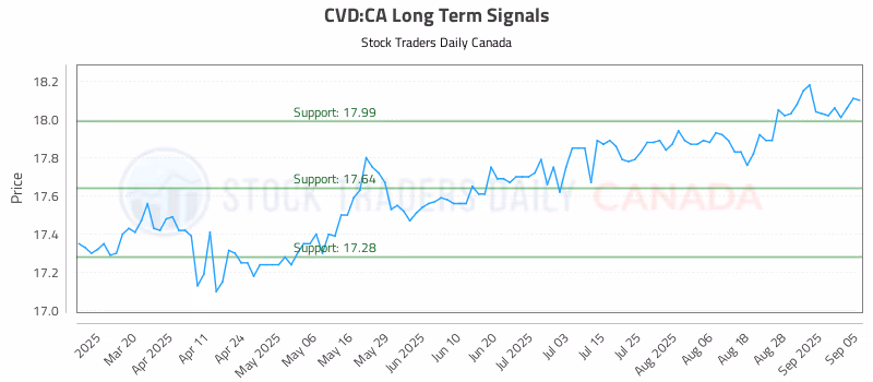 Stock Chart for CVD:CA