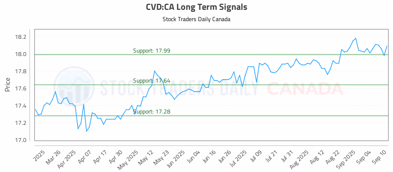 Stock Chart for CVD:CA