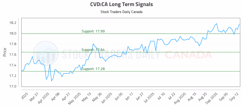Stock Chart for CVD:CA