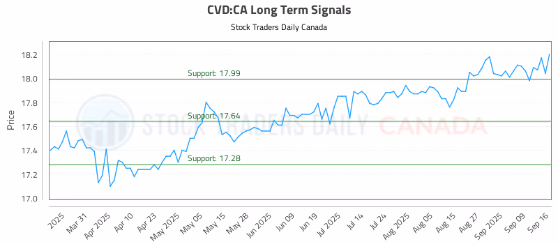 Stock Chart for CVD:CA