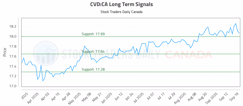 Stock Chart for CVD:CA