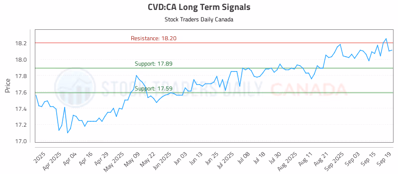 Stock Chart for CVD:CA