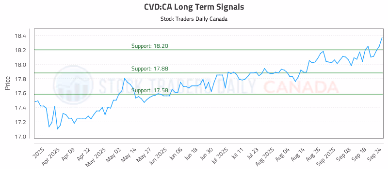 Stock Chart for CVD:CA