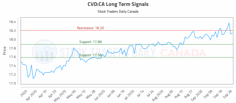 Stock Chart for CVD:CA
